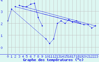 Courbe de tempratures pour Capel Curig