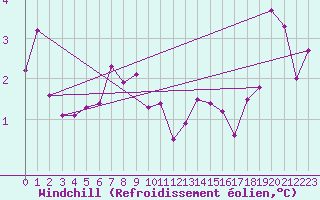 Courbe du refroidissement olien pour Ile Aux Perroquets, Que.