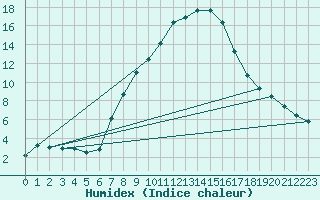 Courbe de l'humidex pour Groebming