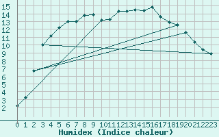 Courbe de l'humidex pour Utsjoki Nuorgam rajavartioasema