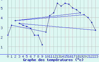 Courbe de tempratures pour Feins (35)