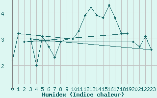 Courbe de l'humidex pour Flaine (74)