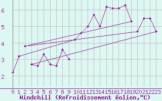 Courbe du refroidissement olien pour Alenon (61)