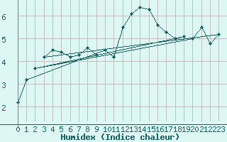 Courbe de l'humidex pour La Fretaz (Sw)