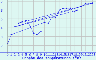 Courbe de tempratures pour Rodez (12)