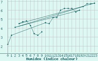 Courbe de l'humidex pour Rodez (12)