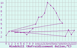 Courbe du refroidissement olien pour Millau (12)