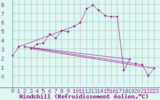 Courbe du refroidissement olien pour Bergen
