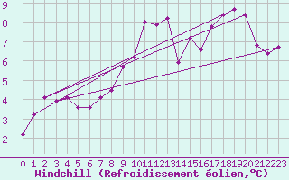 Courbe du refroidissement olien pour Lobbes (Be)