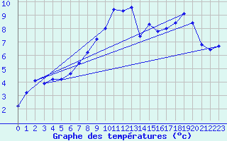 Courbe de tempratures pour Lobbes (Be)