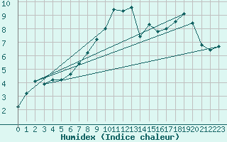 Courbe de l'humidex pour Lobbes (Be)