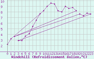 Courbe du refroidissement olien pour Leibstadt