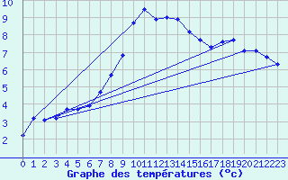 Courbe de tempratures pour Verngues - Hameau de Cazan (13)