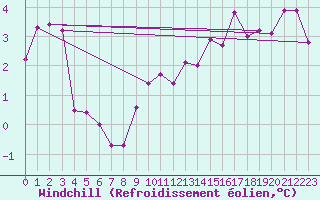 Courbe du refroidissement olien pour Ringendorf (67)