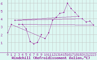 Courbe du refroidissement olien pour Cap de la Hve (76)