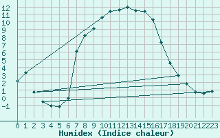 Courbe de l'humidex pour Gustavsfors