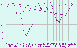 Courbe du refroidissement olien pour Manston (UK)