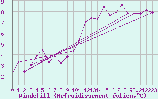 Courbe du refroidissement olien pour Lichtenhain-Mittelndorf