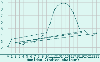 Courbe de l'humidex pour Bziers-Centre (34)
