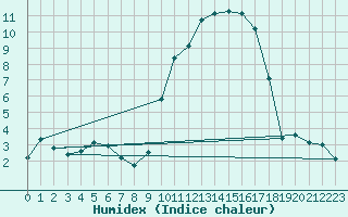 Courbe de l'humidex pour Mont-Rigi (Be)