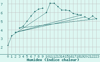 Courbe de l'humidex pour Tornio Torppi