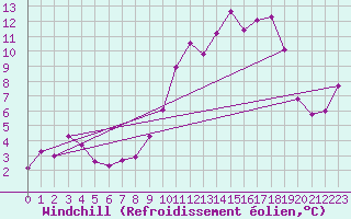 Courbe du refroidissement olien pour Anglars St-Flix(12)