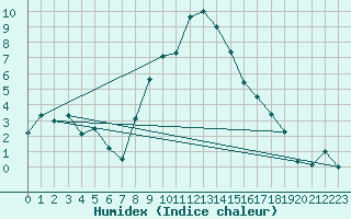 Courbe de l'humidex pour Adelboden