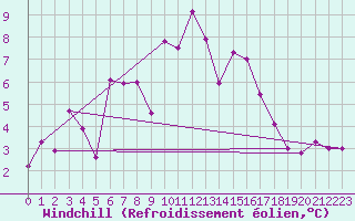 Courbe du refroidissement olien pour Robiei