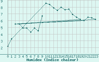 Courbe de l'humidex pour Sennybridge