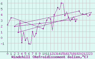 Courbe du refroidissement olien pour Zurich-Kloten