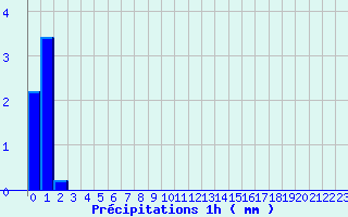 Diagramme des prcipitations pour Navarrenx (64)