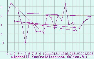 Courbe du refroidissement olien pour Belmullet