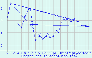 Courbe de tempratures pour Rost Flyplass