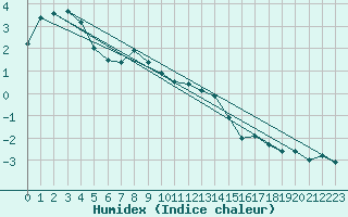 Courbe de l'humidex pour Tannas