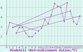 Courbe du refroidissement olien pour Bourges (18)