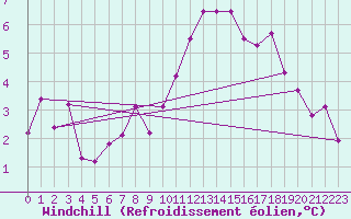 Courbe du refroidissement olien pour Hallau