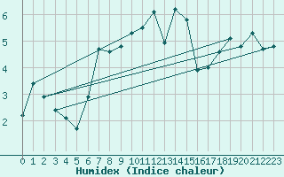 Courbe de l'humidex pour Aigen Im Ennstal