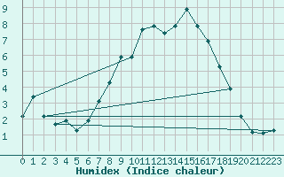 Courbe de l'humidex pour Bremervoerde