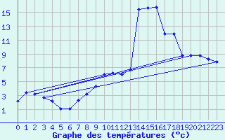 Courbe de tempratures pour Altenrhein