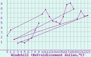 Courbe du refroidissement olien pour Le Perrier (85)