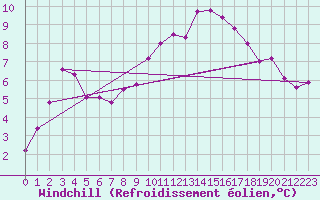 Courbe du refroidissement olien pour Corny-sur-Moselle (57)