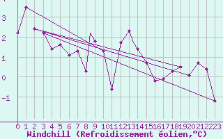 Courbe du refroidissement olien pour Linton-On-Ouse
