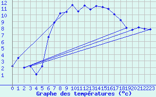 Courbe de tempratures pour Hohwacht