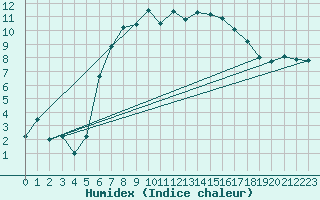 Courbe de l'humidex pour Hohwacht