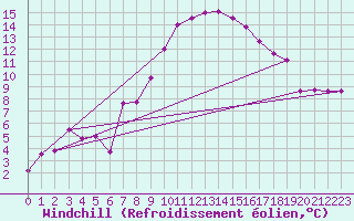 Courbe du refroidissement olien pour Nyon-Changins (Sw)