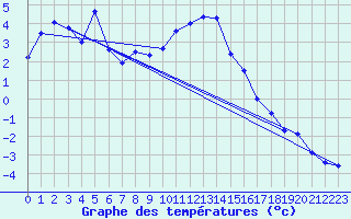 Courbe de tempratures pour Montagnier, Bagnes