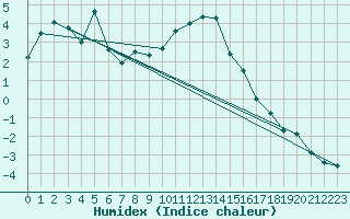 Courbe de l'humidex pour Montagnier, Bagnes