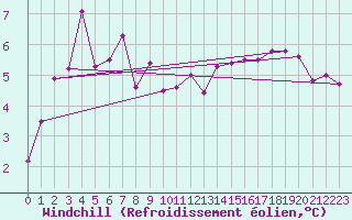 Courbe du refroidissement olien pour Dieppe (76)