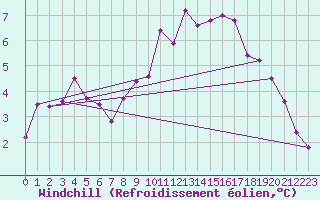 Courbe du refroidissement olien pour Eisenach