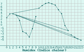 Courbe de l'humidex pour Trysil Vegstasjon